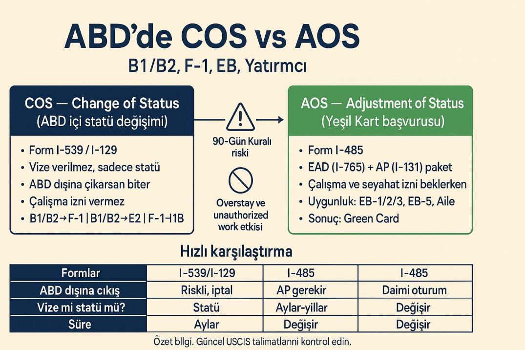 ABD’de Change of Status (COS) vs Adjustment of Status (AOS): B1/B2, F-1, EB, Yatırımcı Vizeleri İçin Tam Rehber