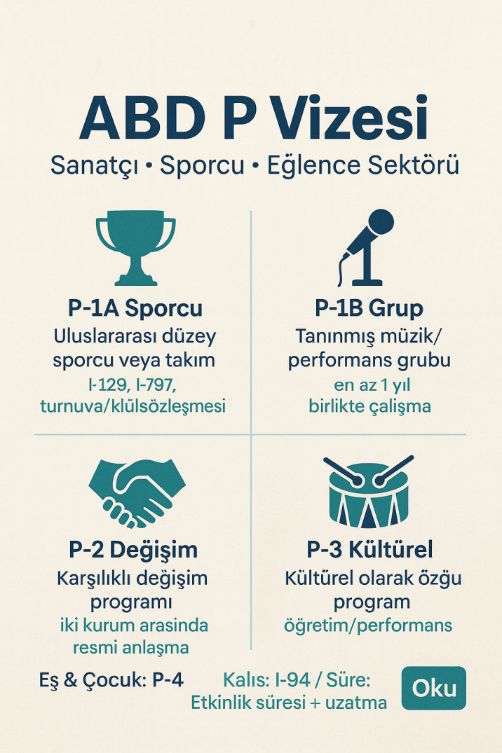 P Vizeleri (Türkiye) 2025: P-1A, P-1B, P-2, P-3, P-4 – Sporcu ve Sanatçılar için ABD’ye Yasal Giriş, COS/AOS, B1/B2→F-1→Green Card ve B1/B2→E-2 Stratejileri